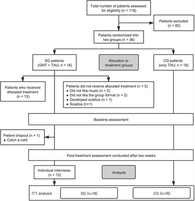 Efficacy of Group Music Therapy Based on Emotion-Regulation Skills on Male Inpatients With Alcohol Dependence: A Randomized, Controlled Pilot Trial